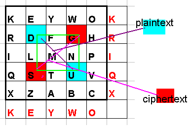 Playfair Cipher Program Code